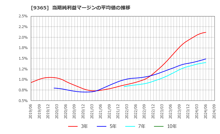 9365 トレーディア(株): 当期純利益マージンの平均値の推移