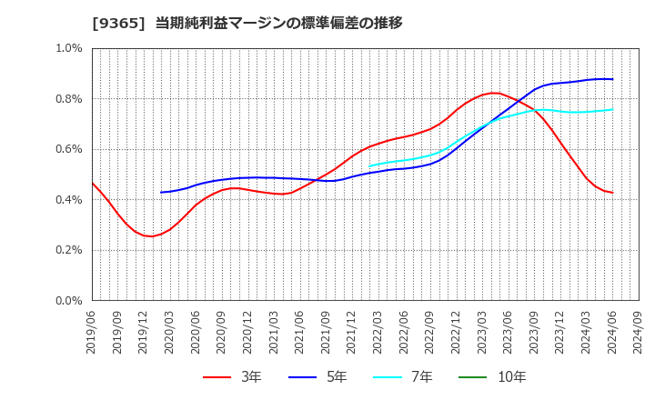 9365 トレーディア(株): 当期純利益マージンの標準偏差の推移