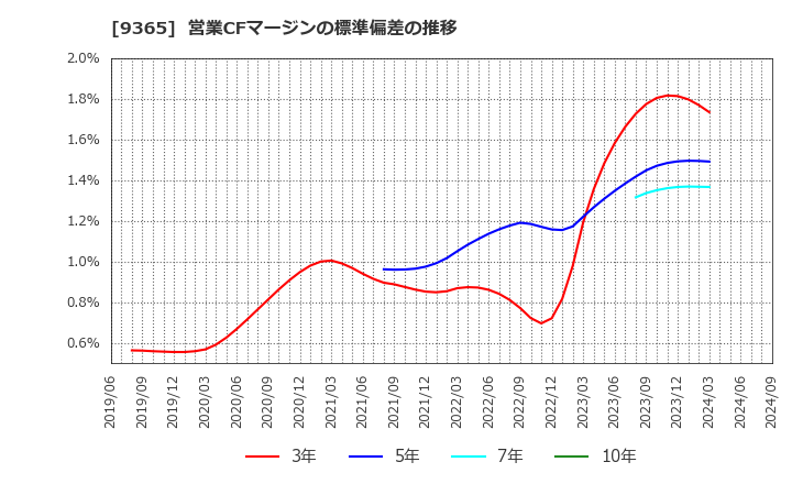 9365 トレーディア(株): 営業CFマージンの標準偏差の推移