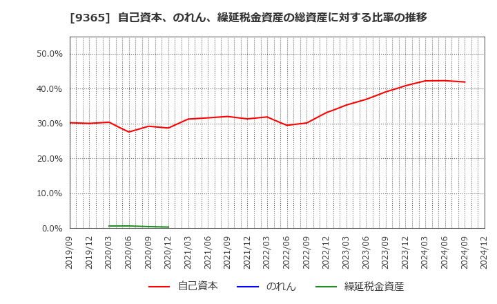 9365 トレーディア(株): 自己資本、のれん、繰延税金資産の総資産に対する比率の推移