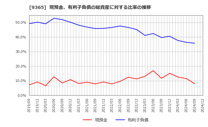 9365 トレーディア(株): 現預金、有利子負債の総資産に対する比率の推移