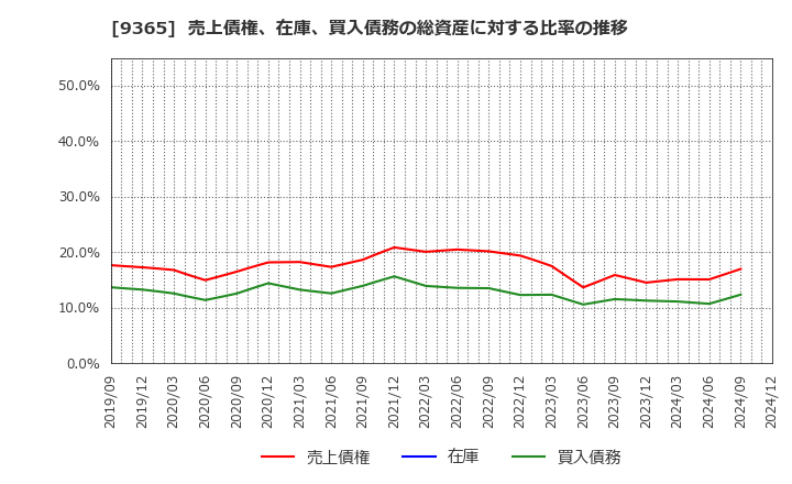 9365 トレーディア(株): 売上債権、在庫、買入債務の総資産に対する比率の推移