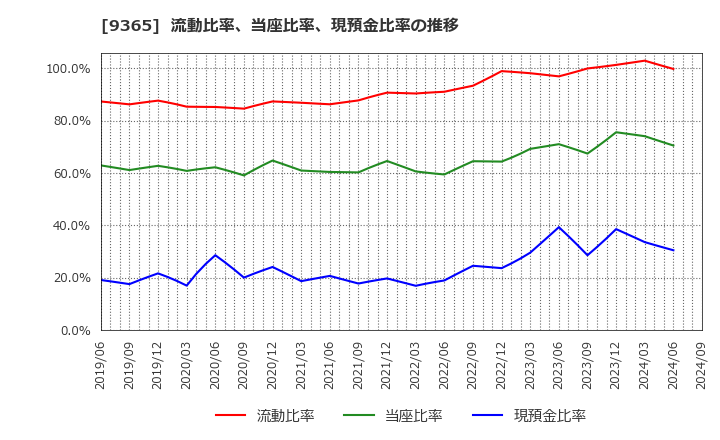 9365 トレーディア(株): 流動比率、当座比率、現預金比率の推移