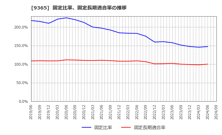 9365 トレーディア(株): 固定比率、固定長期適合率の推移