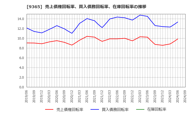 9365 トレーディア(株): 売上債権回転率、買入債務回転率、在庫回転率の推移