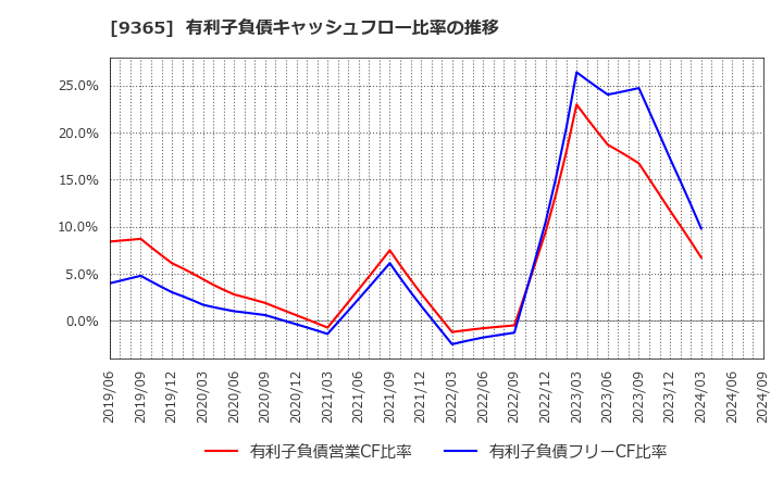 9365 トレーディア(株): 有利子負債キャッシュフロー比率の推移