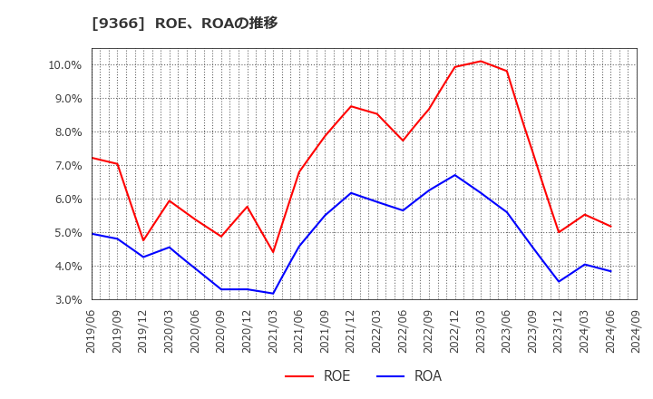 9366 (株)サンリツ: ROE、ROAの推移