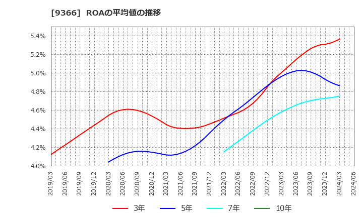 9366 (株)サンリツ: ROAの平均値の推移