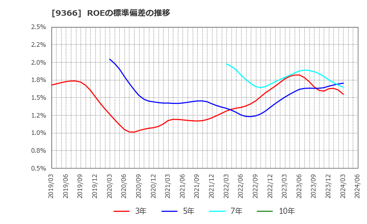 9366 (株)サンリツ: ROEの標準偏差の推移