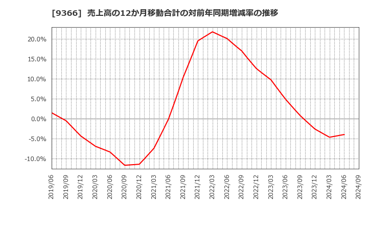 9366 (株)サンリツ: 売上高の12か月移動合計の対前年同期増減率の推移