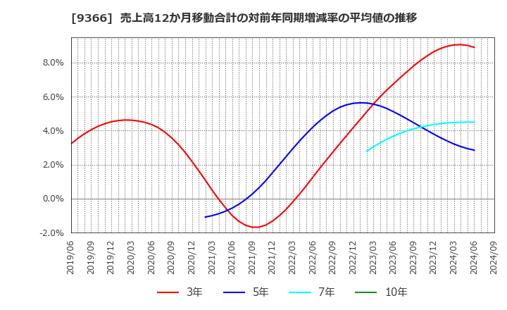 9366 (株)サンリツ: 売上高12か月移動合計の対前年同期増減率の平均値の推移