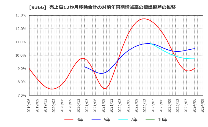 9366 (株)サンリツ: 売上高12か月移動合計の対前年同期増減率の標準偏差の推移