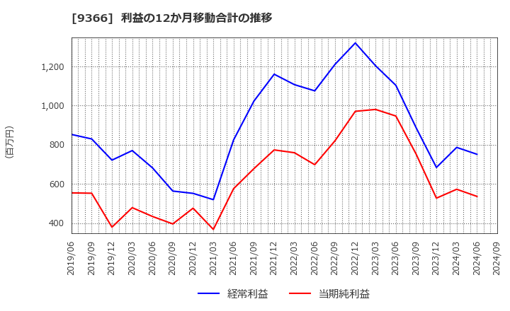 9366 (株)サンリツ: 利益の12か月移動合計の推移