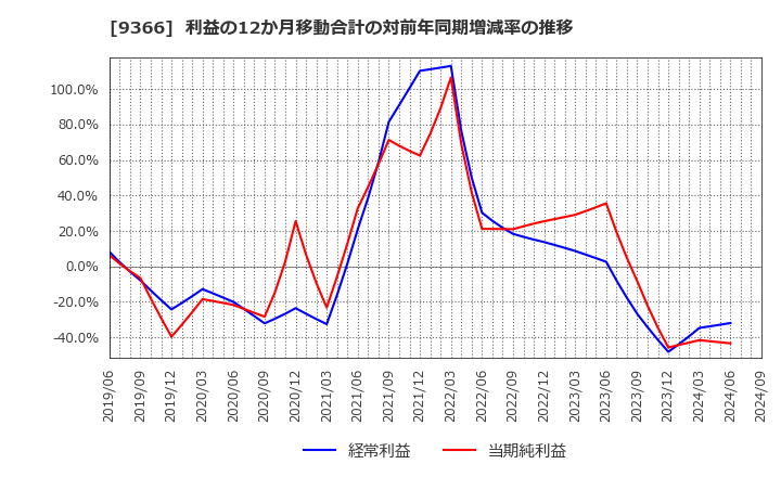 9366 (株)サンリツ: 利益の12か月移動合計の対前年同期増減率の推移