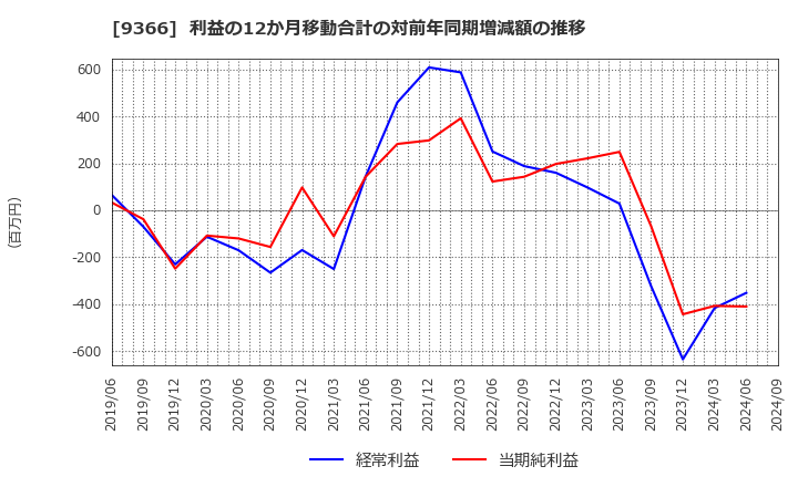 9366 (株)サンリツ: 利益の12か月移動合計の対前年同期増減額の推移