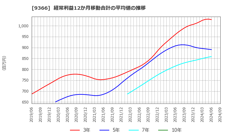 9366 (株)サンリツ: 経常利益12か月移動合計の平均値の推移