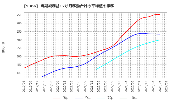 9366 (株)サンリツ: 当期純利益12か月移動合計の平均値の推移