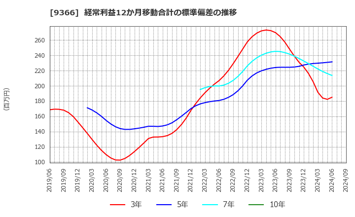 9366 (株)サンリツ: 経常利益12か月移動合計の標準偏差の推移