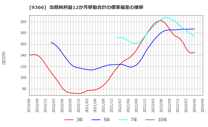 9366 (株)サンリツ: 当期純利益12か月移動合計の標準偏差の推移