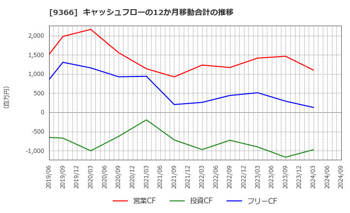 9366 (株)サンリツ: キャッシュフローの12か月移動合計の推移