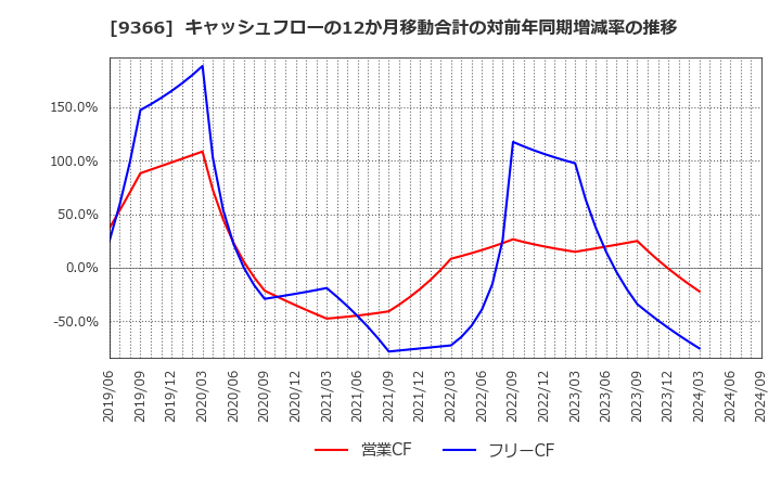 9366 (株)サンリツ: キャッシュフローの12か月移動合計の対前年同期増減率の推移