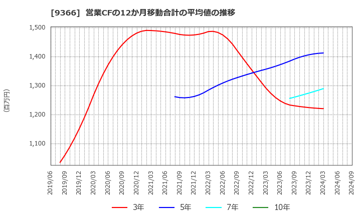 9366 (株)サンリツ: 営業CFの12か月移動合計の平均値の推移