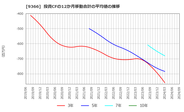 9366 (株)サンリツ: 投資CFの12か月移動合計の平均値の推移