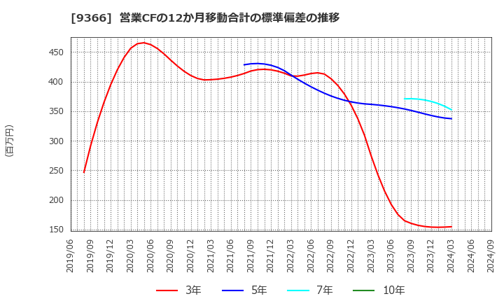 9366 (株)サンリツ: 営業CFの12か月移動合計の標準偏差の推移