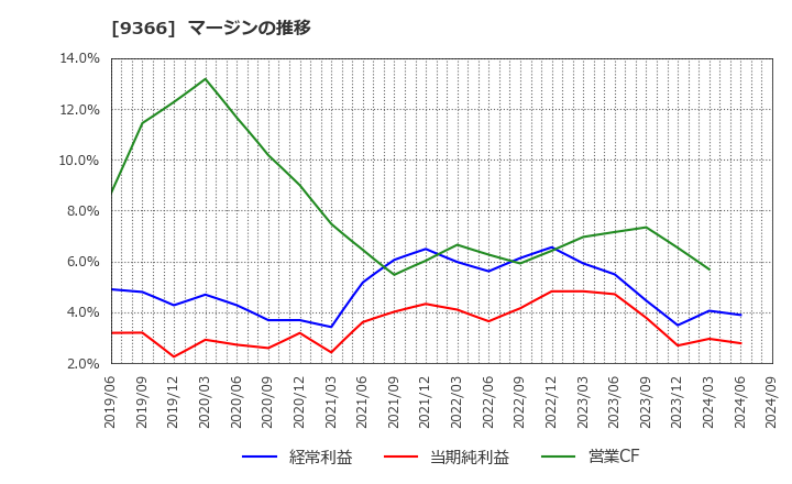 9366 (株)サンリツ: マージンの推移