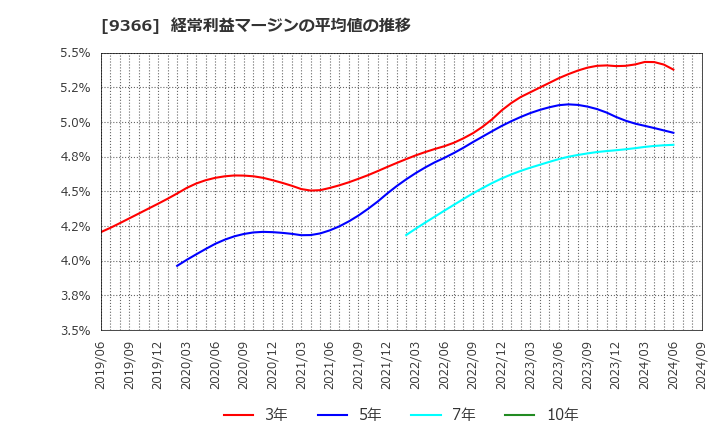 9366 (株)サンリツ: 経常利益マージンの平均値の推移