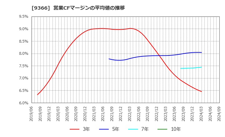 9366 (株)サンリツ: 営業CFマージンの平均値の推移