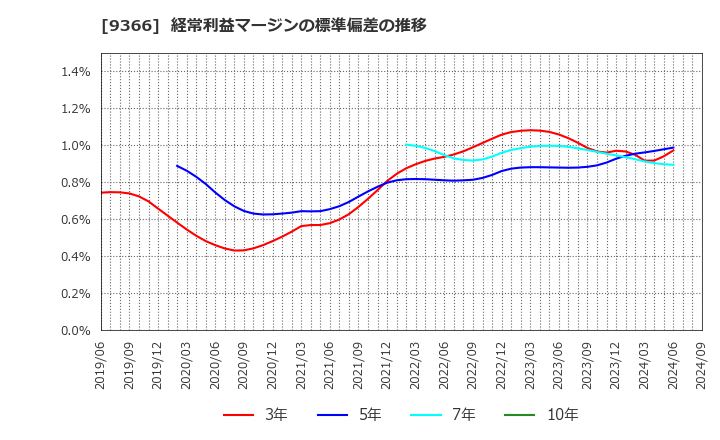 9366 (株)サンリツ: 経常利益マージンの標準偏差の推移