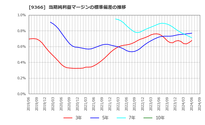 9366 (株)サンリツ: 当期純利益マージンの標準偏差の推移