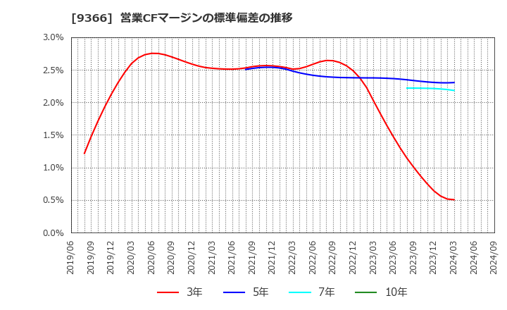 9366 (株)サンリツ: 営業CFマージンの標準偏差の推移