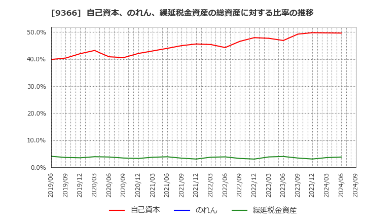 9366 (株)サンリツ: 自己資本、のれん、繰延税金資産の総資産に対する比率の推移