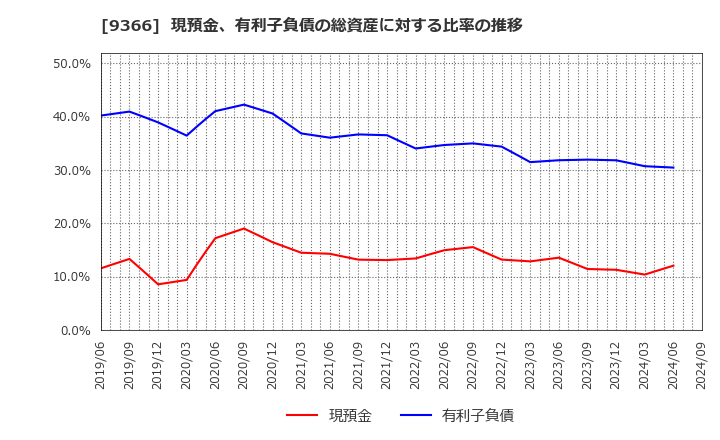 9366 (株)サンリツ: 現預金、有利子負債の総資産に対する比率の推移