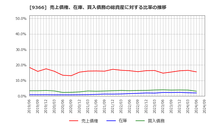 9366 (株)サンリツ: 売上債権、在庫、買入債務の総資産に対する比率の推移