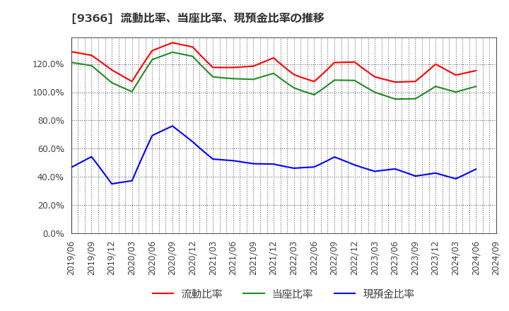 9366 (株)サンリツ: 流動比率、当座比率、現預金比率の推移