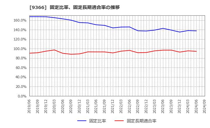 9366 (株)サンリツ: 固定比率、固定長期適合率の推移