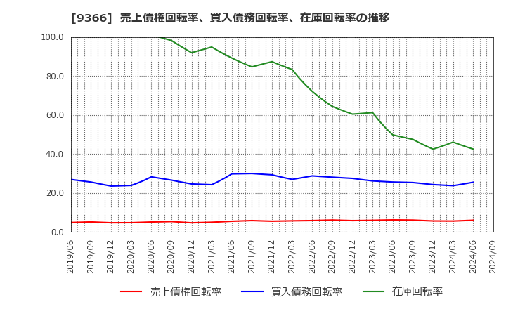 9366 (株)サンリツ: 売上債権回転率、買入債務回転率、在庫回転率の推移