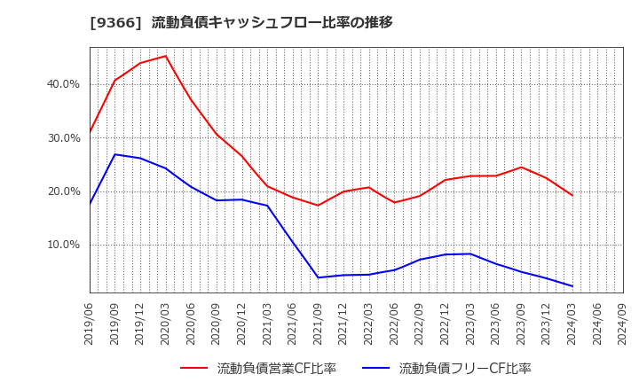 9366 (株)サンリツ: 流動負債キャッシュフロー比率の推移