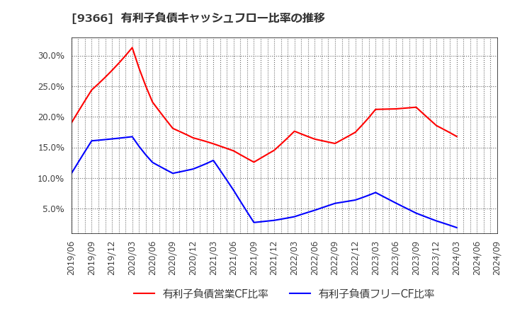 9366 (株)サンリツ: 有利子負債キャッシュフロー比率の推移