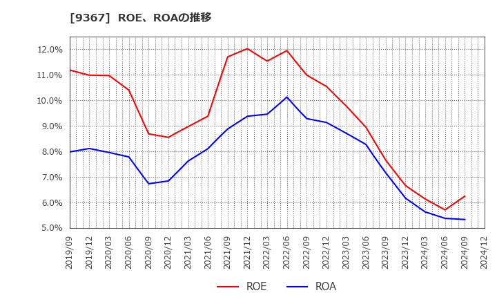 9367 大東港運(株): ROE、ROAの推移