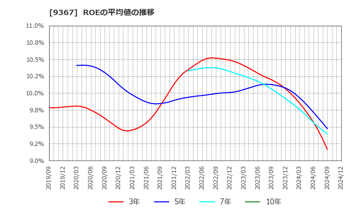 9367 大東港運(株): ROEの平均値の推移