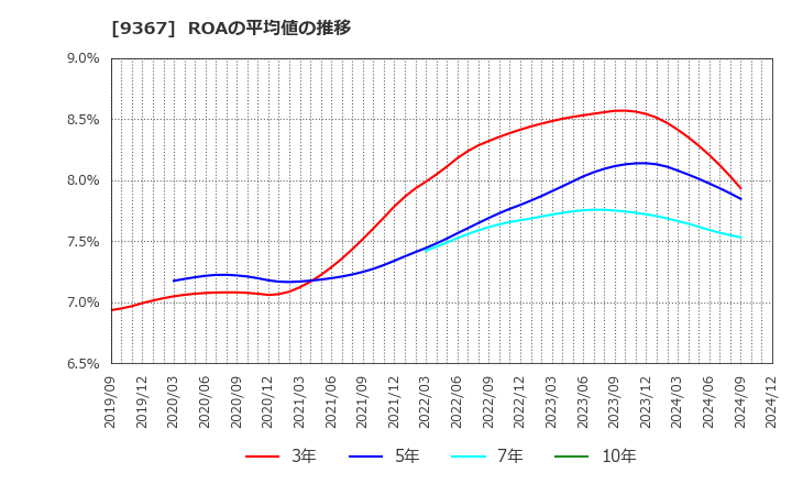 9367 大東港運(株): ROAの平均値の推移