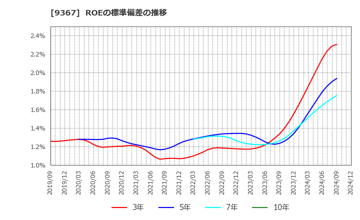 9367 大東港運(株): ROEの標準偏差の推移