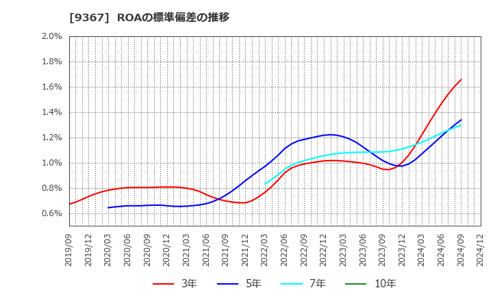 9367 大東港運(株): ROAの標準偏差の推移