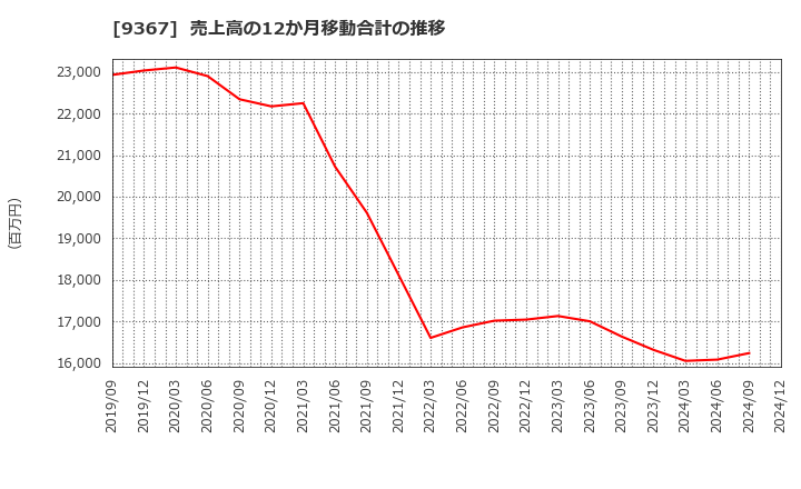 9367 大東港運(株): 売上高の12か月移動合計の推移