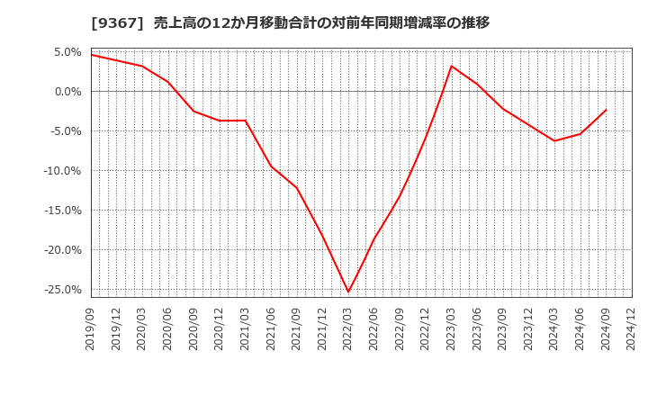 9367 大東港運(株): 売上高の12か月移動合計の対前年同期増減率の推移