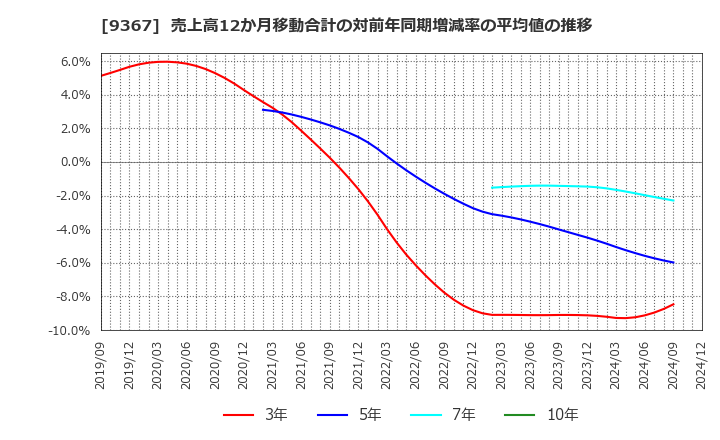 9367 大東港運(株): 売上高12か月移動合計の対前年同期増減率の平均値の推移